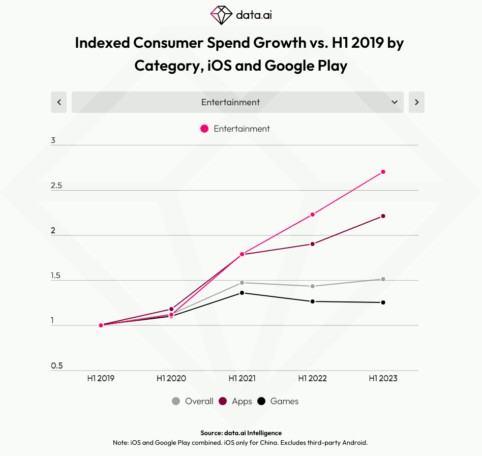 Croissance des dépenses de consommation indexées par rapport au S1 2019 par catégorie.