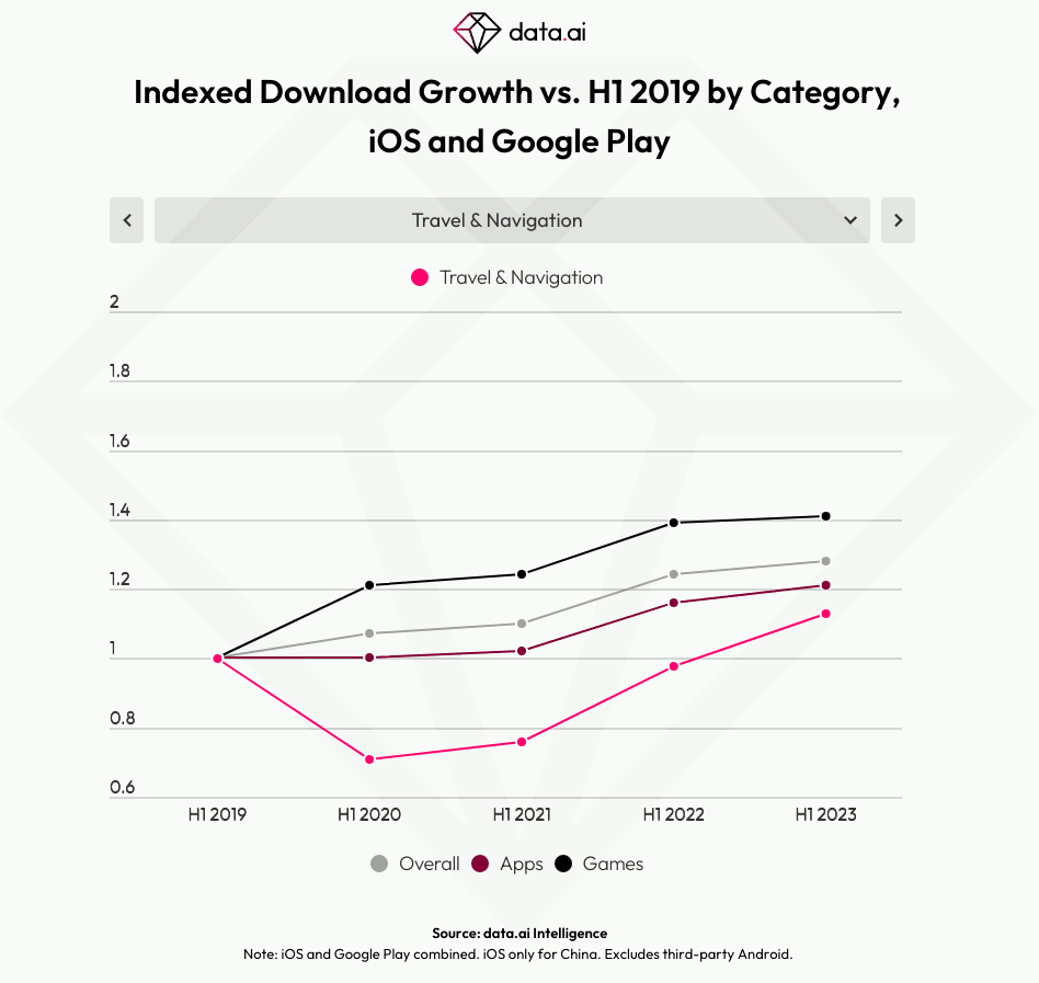 Croissance des téléchargements indexés par rapport au S1 2019 par catégorie
