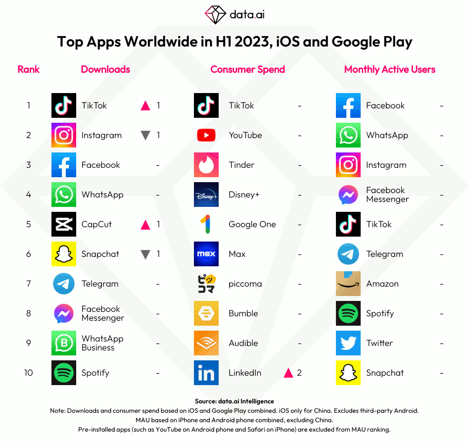 Top apps mondiales au premier semestre 2023