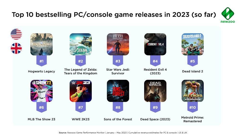 Les 10 jeux pour PC et consoles les plus vendus en 2023 (pour l'instant)