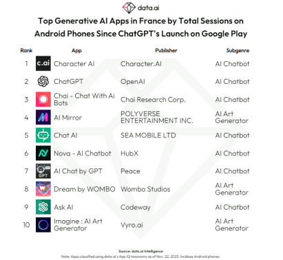 Top des applications d'IA générative en France par nombre total de sessions sur les téléphones Android depuis le lancement de chatGPT sur Google Play