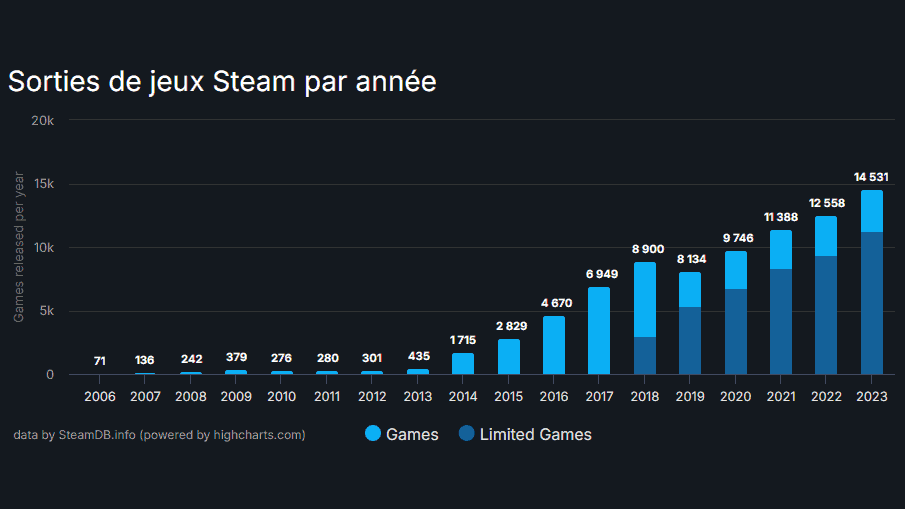 14 531 jeux vidéo publiés sur Steam en 2023
