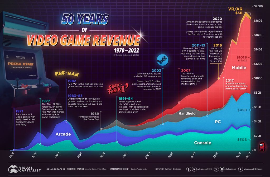 50 ans de revenus de l'industrie du jeu vidéo, par plate-forme