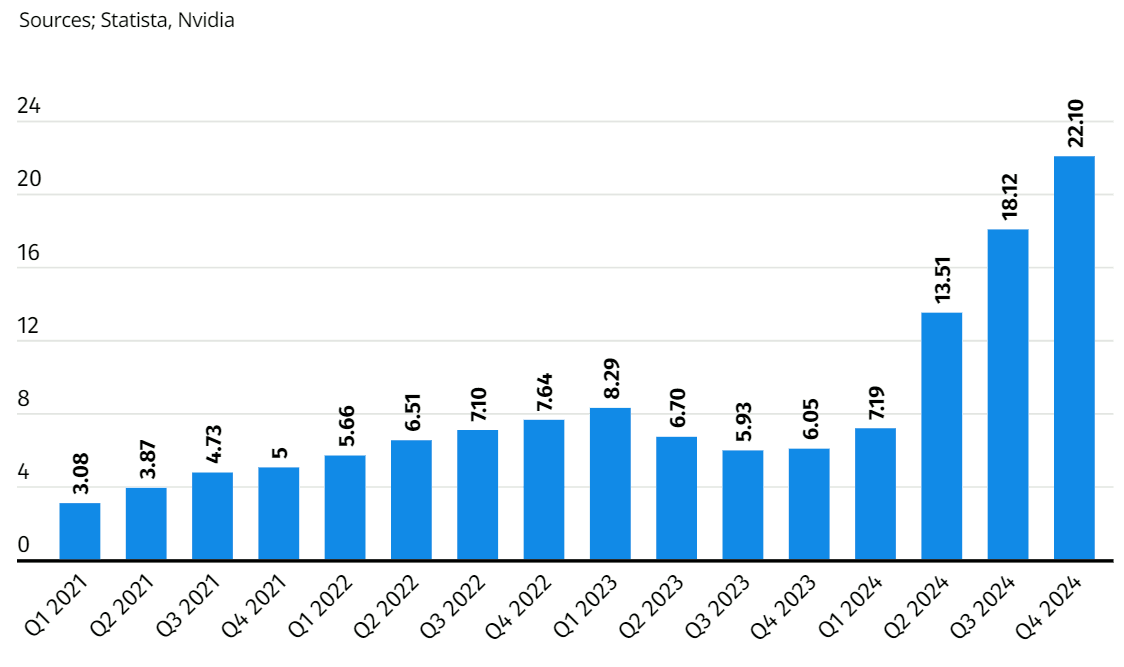 Chiffre d'affaires mondial de Nvidia pour les années fiscales 2021 à 2024, par trimestre (en milliards de dollars US)