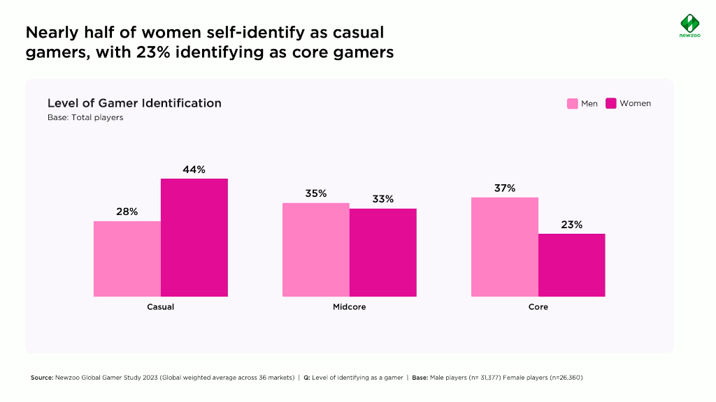 Niveau d'identification des joueurs (hommes/femmes)