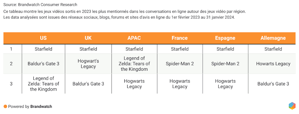 Les jeux vidéo les plus mentionnés par région