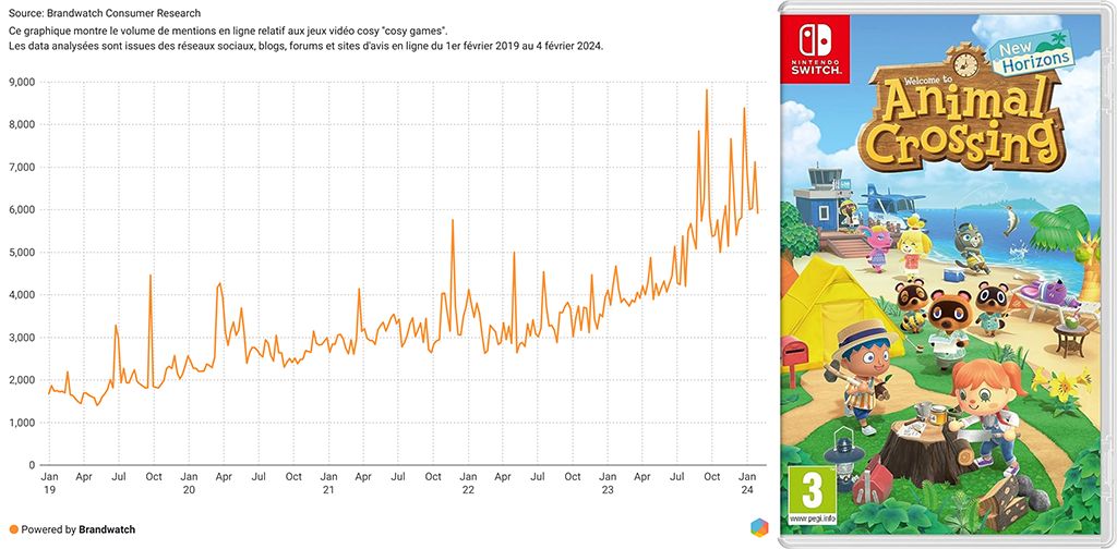 Conversations relatives aux jeux vidéo cosy "cosy games" dans le temps