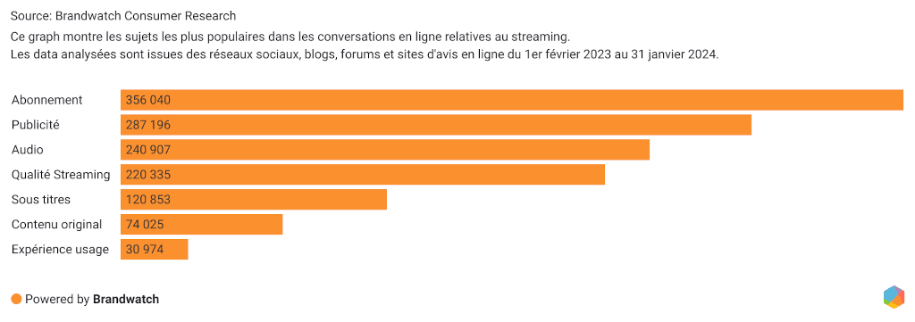 Sujets les plus populaires dans les conversations en ligne relatives au streaming