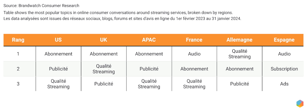 Sujets les plus abordés dans les conversations autour du streaming par région