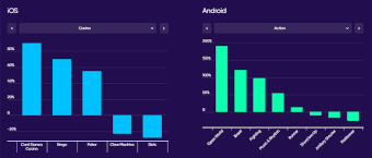 Gaming Mobile : 29 milliards de dollars