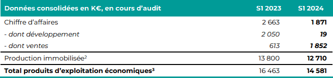 Evolution de l'activité du 1er semestre 2024