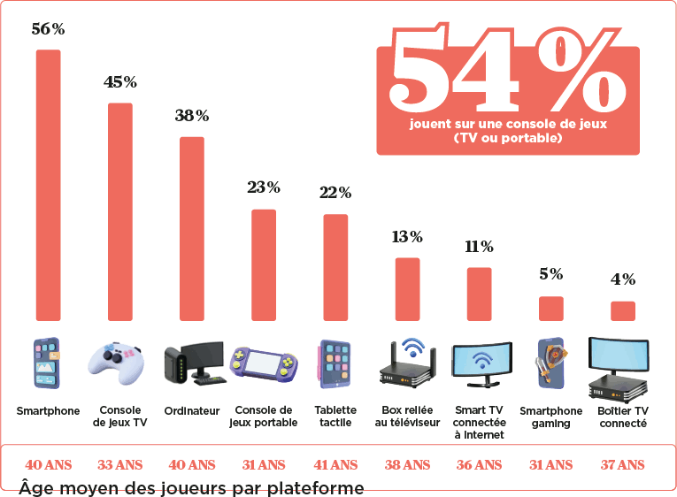 Supports utilisés pour jouer aux jeux vidéo