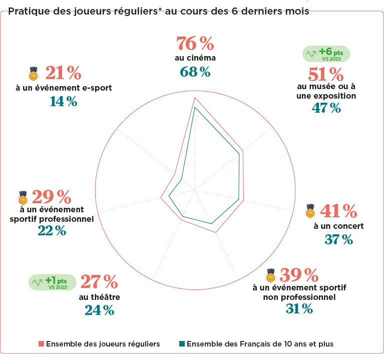 Pratique des joueurs réguliers au cours des 6 derniers mois