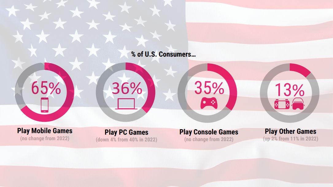 71% des consommateurs américains jouent à des jeux vidéo (rapport Circana)