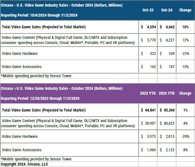 Circana - U.S. Video Game Industry Sales - October 2024 (Dollars, Millions)