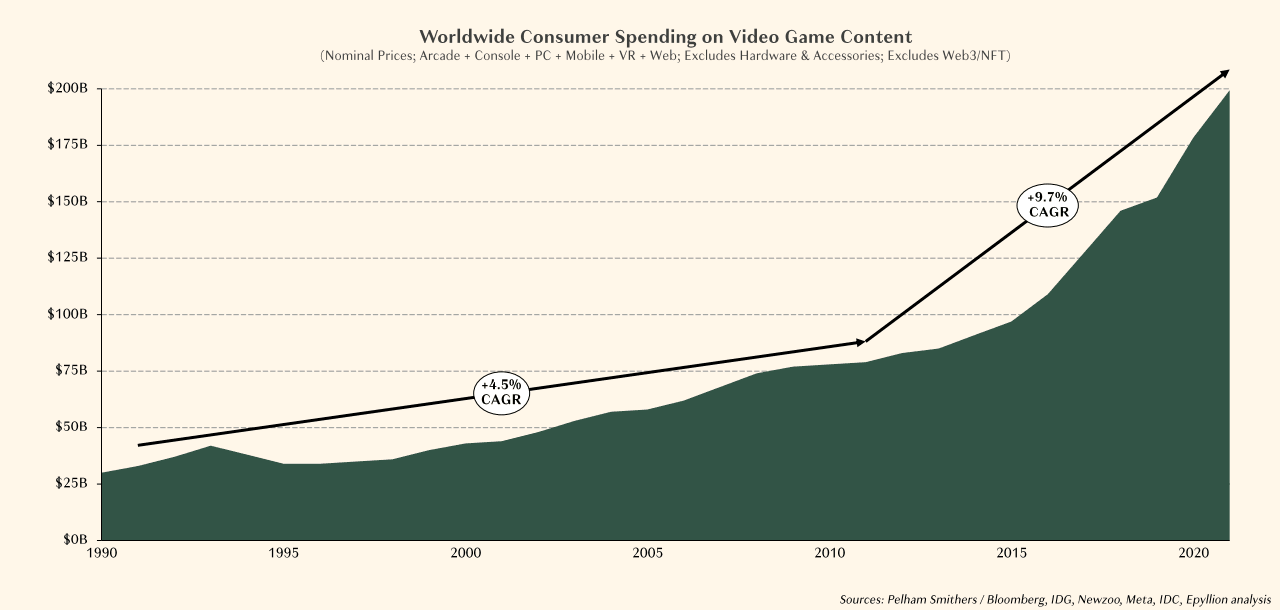 Dépenses en jeux vidéo dans le monde