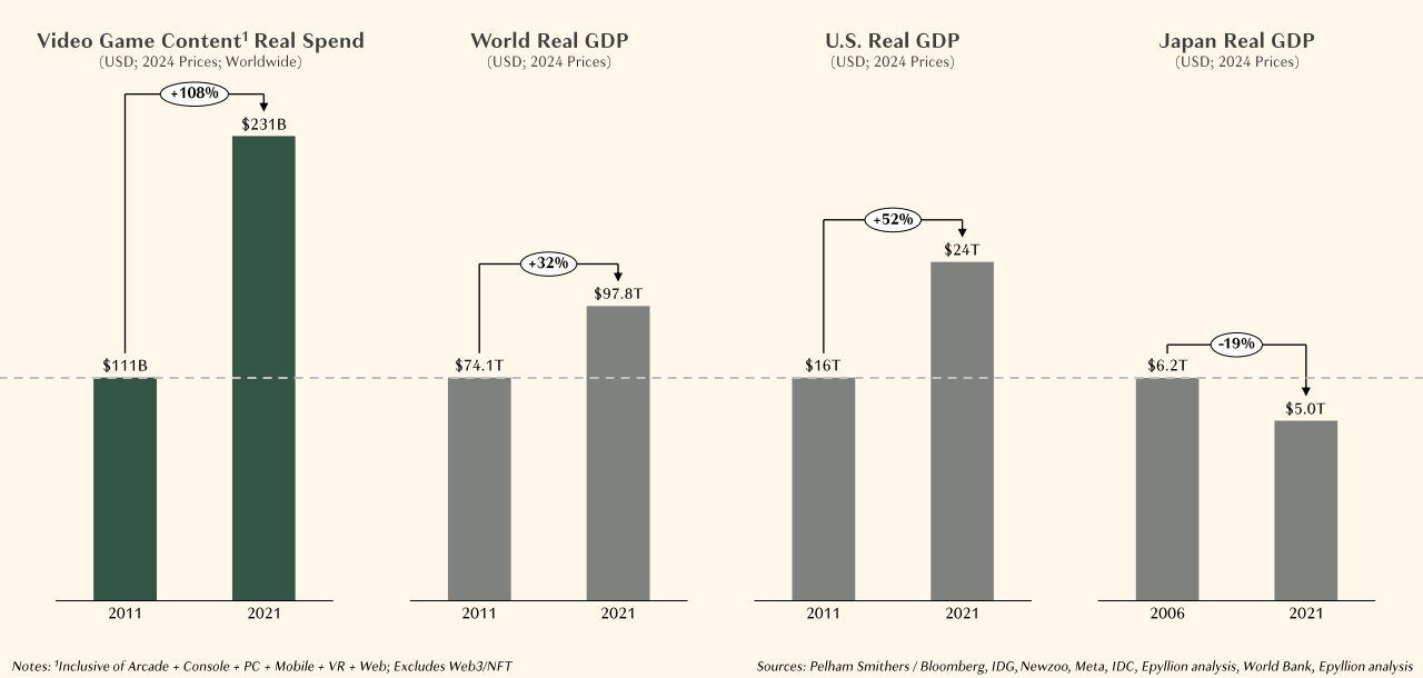 Croissance de l'industrie des jeux vidéo vs le PIB mondial