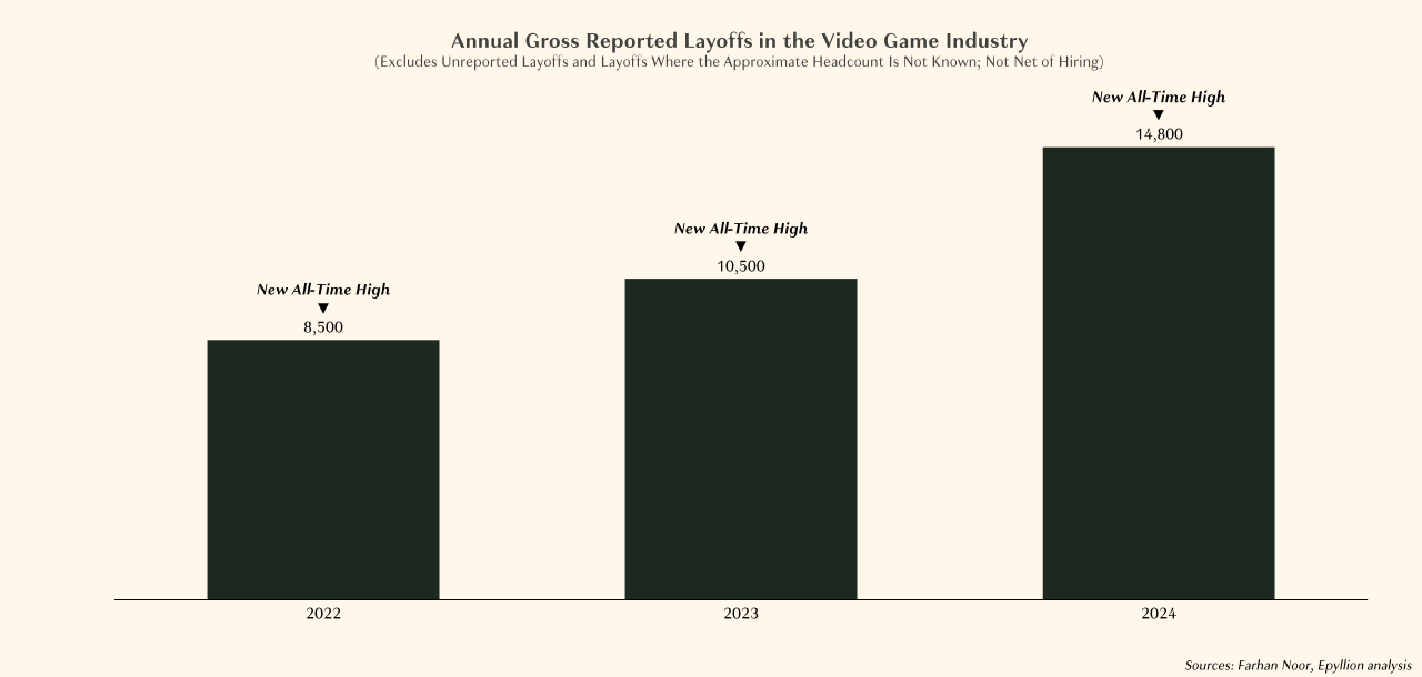 Licenciements annuels bruts dans l'industrie des jeux vidéo