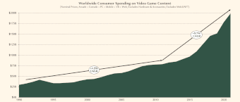 Jeux vidéo : une croissance effrénée