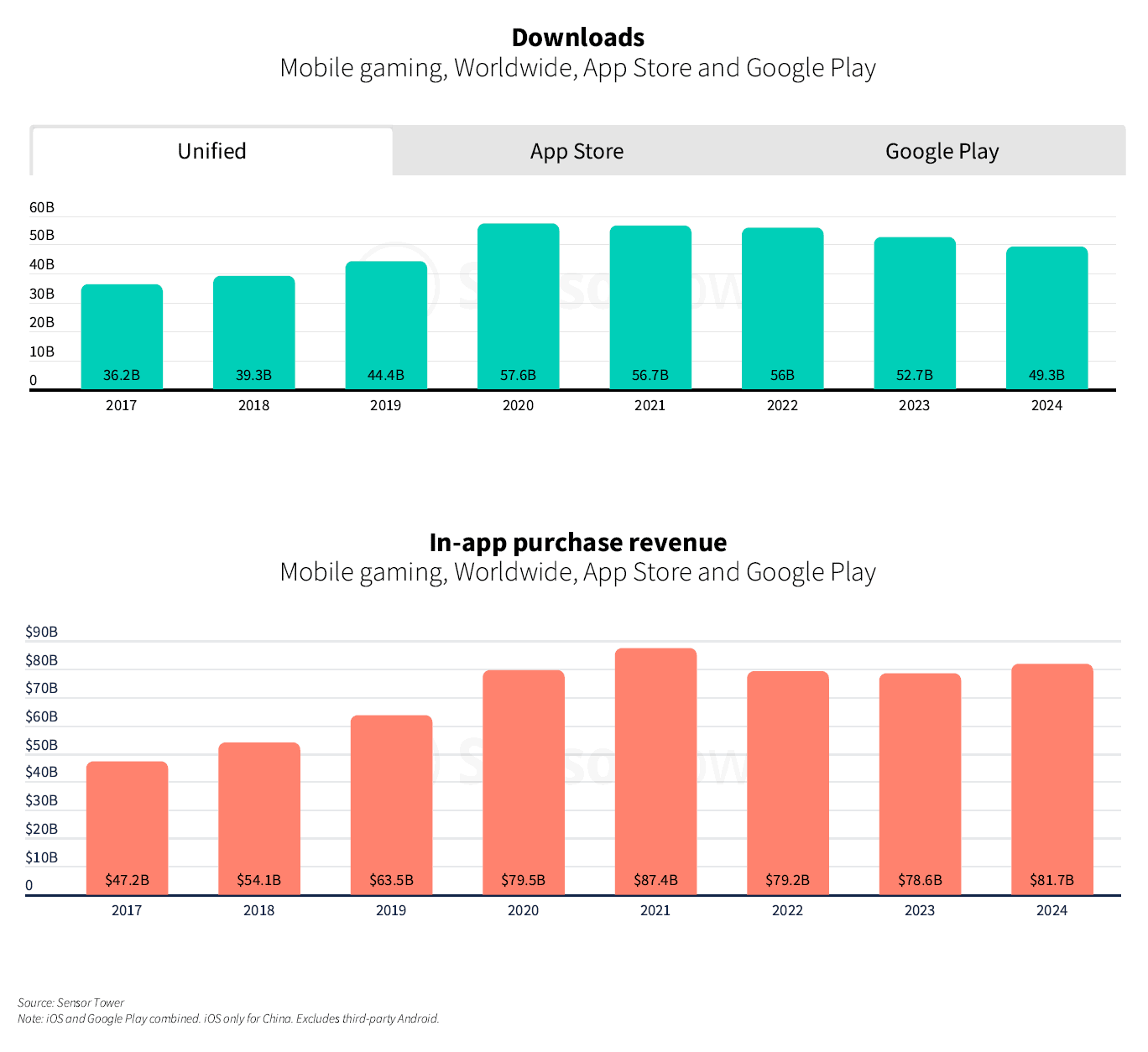 State of Mobile Gaming 2025