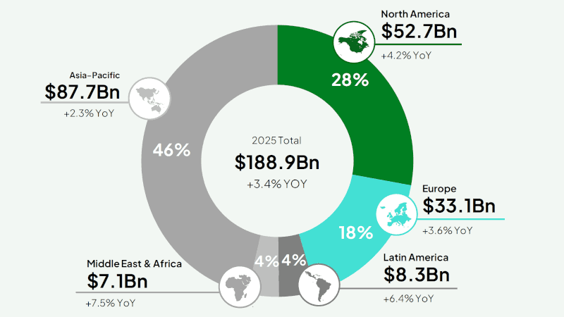 Chiffre d'affaires mondial par région en 2025