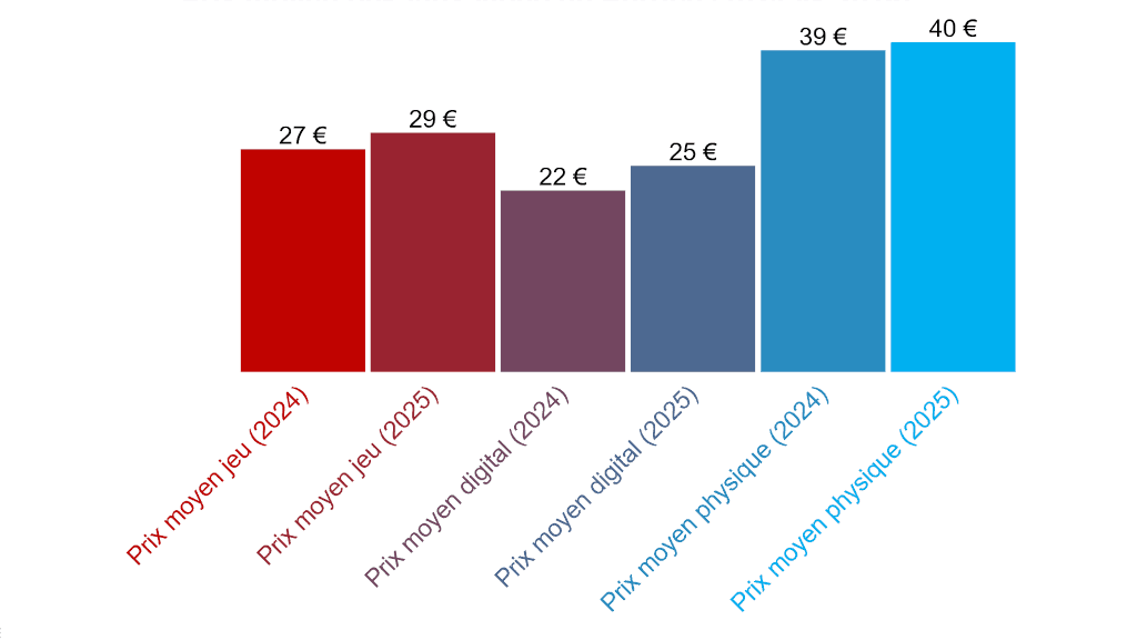 Prix moyen des jeux vidéo en Europe (2024 vx 2025)