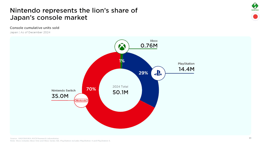 Nintendo se taille la part du lion sur le marché japonais des consoles de jeux vidéo