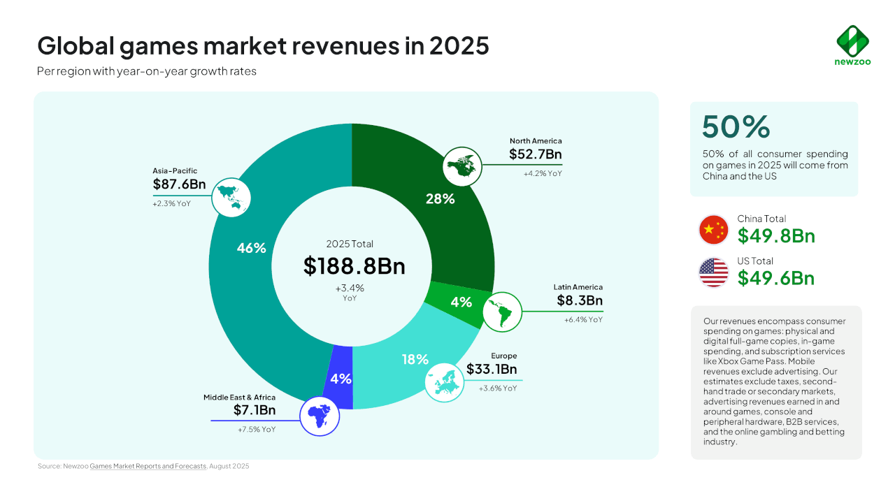 Revenus du jeu vidéo par région en 2025