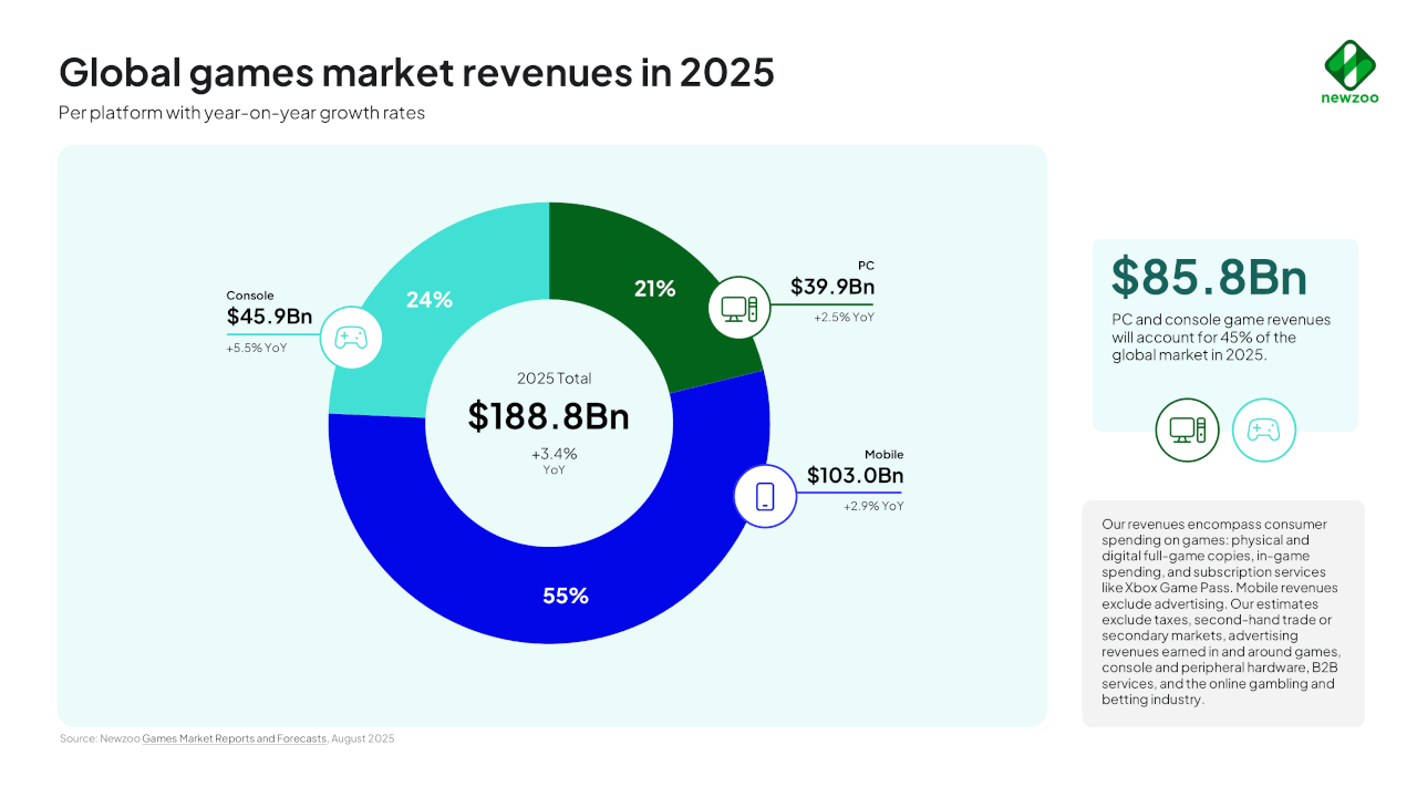 Revenus du jeu vidéo par plateforme en 2025