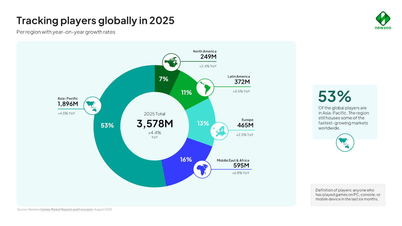 Suivi des joueurs à l'échelle mondiale en 2025
