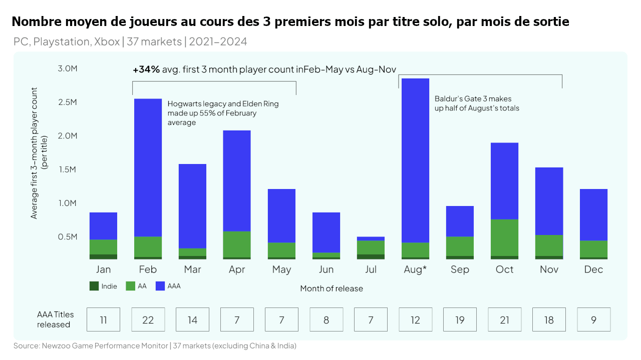 Nombre moyen de joueurs au cours des trois premiers mois par titre solo, par mois de sortie