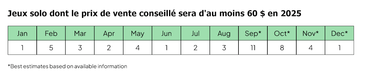 Jeux solo dont le prix de vente conseillé sera d'au moins 60 $ en 2025