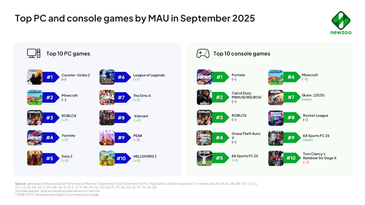 Jeux PC et console les plus populaires en septembre 2025 selon le nombre d'utilisateurs actifs mensuels (MAU)