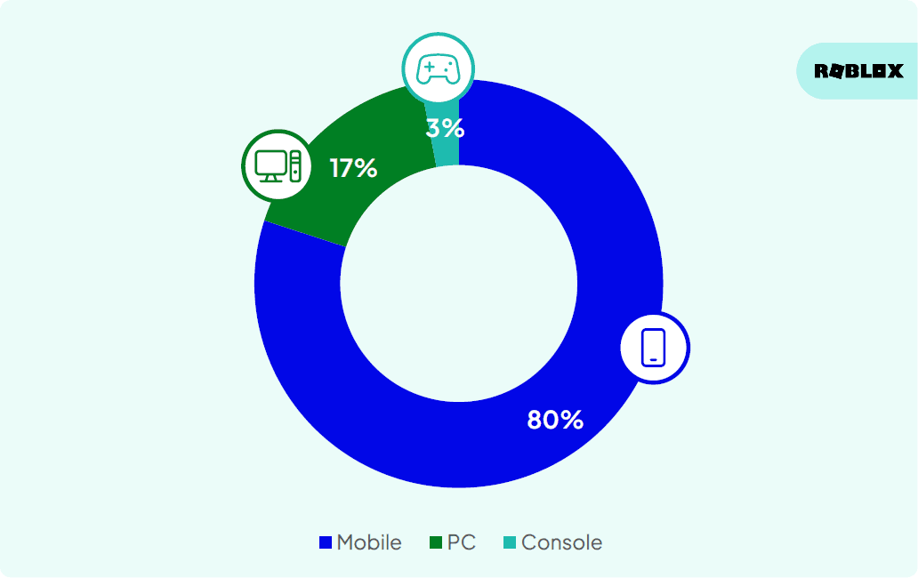 Utilisateurs actifs quotidiens (DAU) de Roblox par plateforme