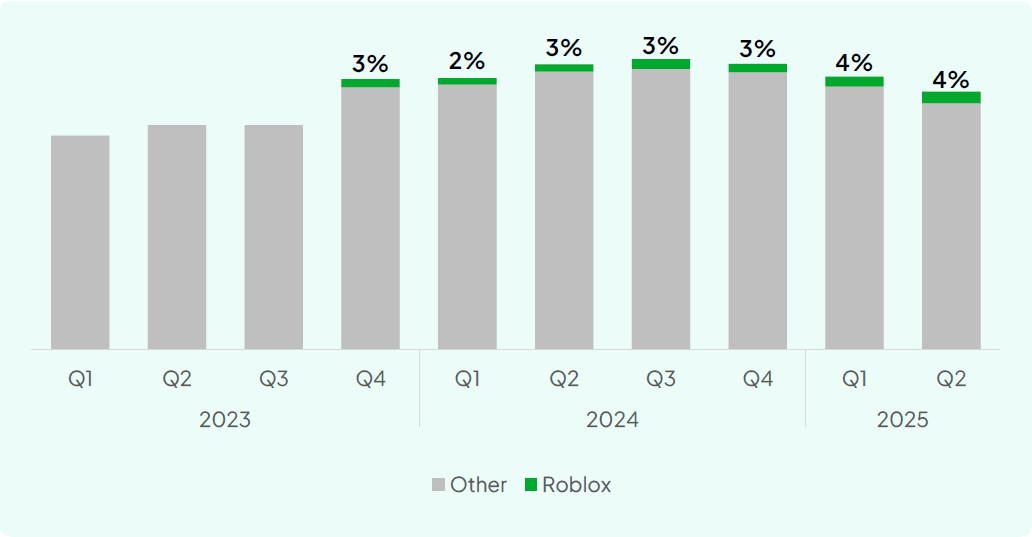 Temps de jeu moyen par trimestre, Roblox par rapport aux autres