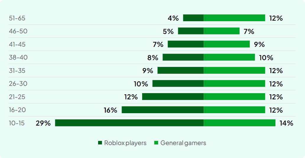Répartition par âge des joueurs de Roblox par rapport à la population générale des joueurs