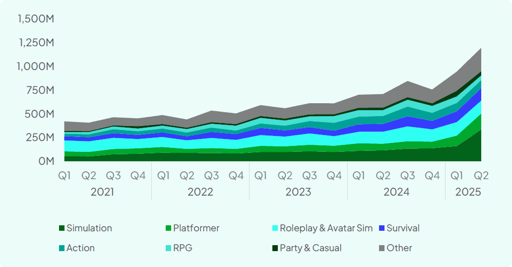 Moyenne quotidienne de visites par trimestre et par genre