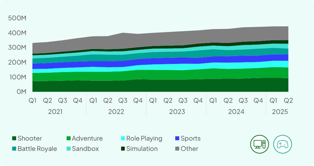 Moyenne mensuelle d'utilisateurs actifs par trimestre et par genre