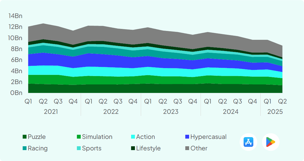Nombre total de téléchargements sur mobile par trimestre et par genre