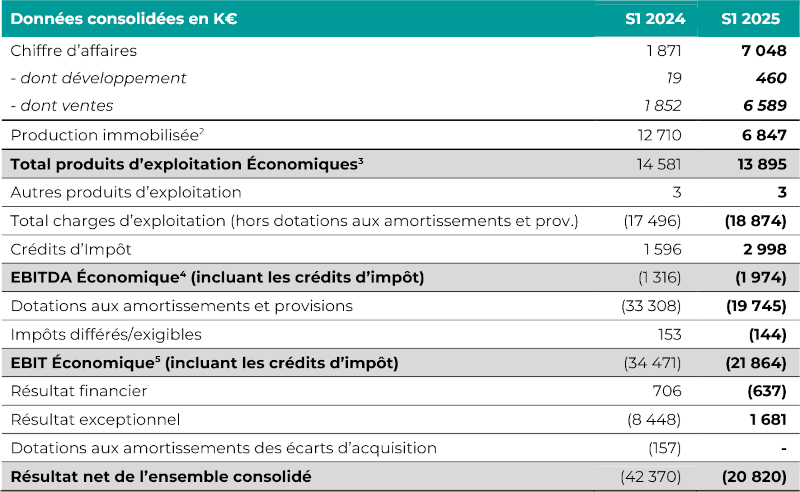 Sésultats semestriels 2025 Dont Nod