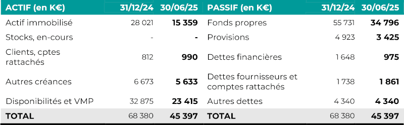 Structure financière de Don't Nod au 30 juin 2025