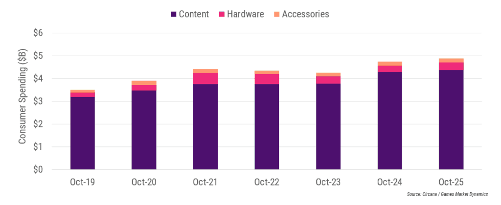Dépenses totales prévues sur le marché américain - tendance mensuelle pour le jeu vidéo