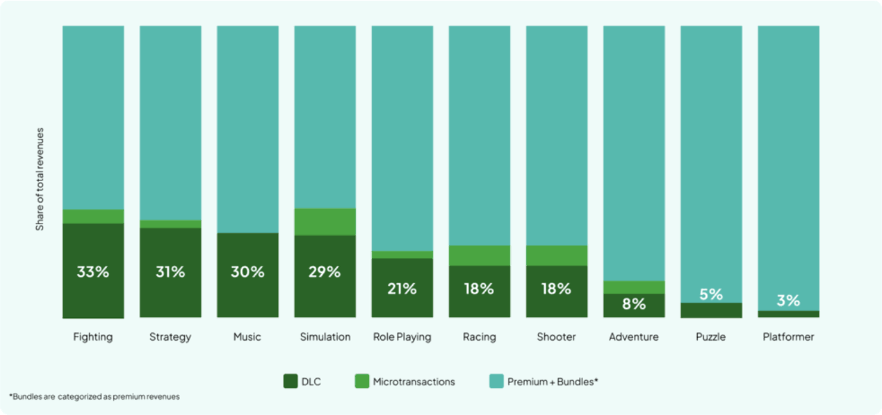 Revenus par monétisation - mois 12 à 60