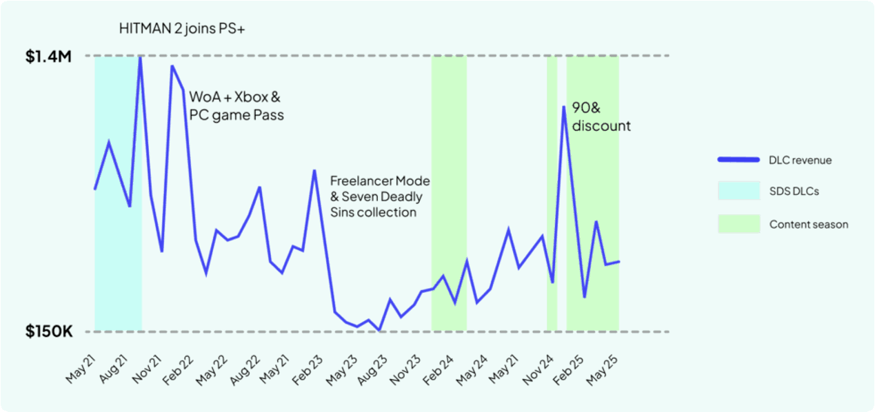 Hitafjvman : World of Assassination - Revenus mensuels récurrents