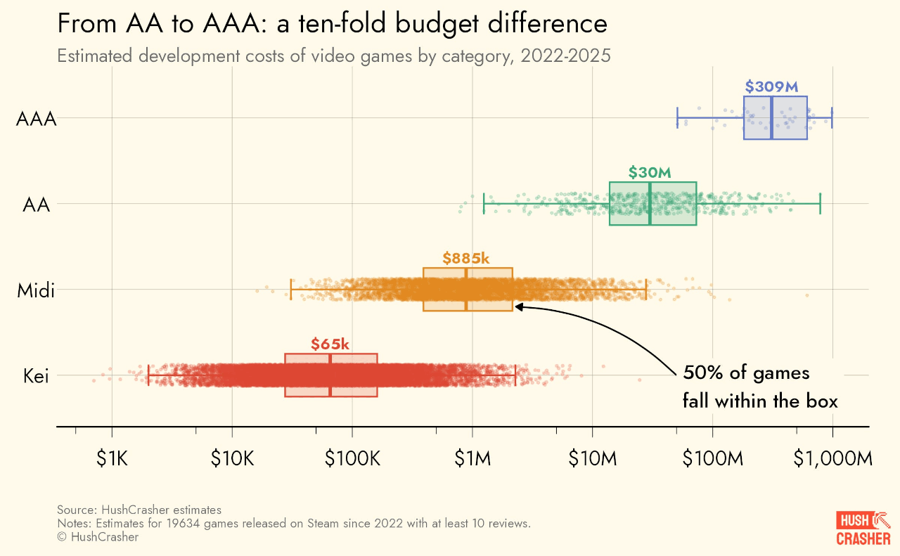 De AA à AAA : un budget dix fois supérieur