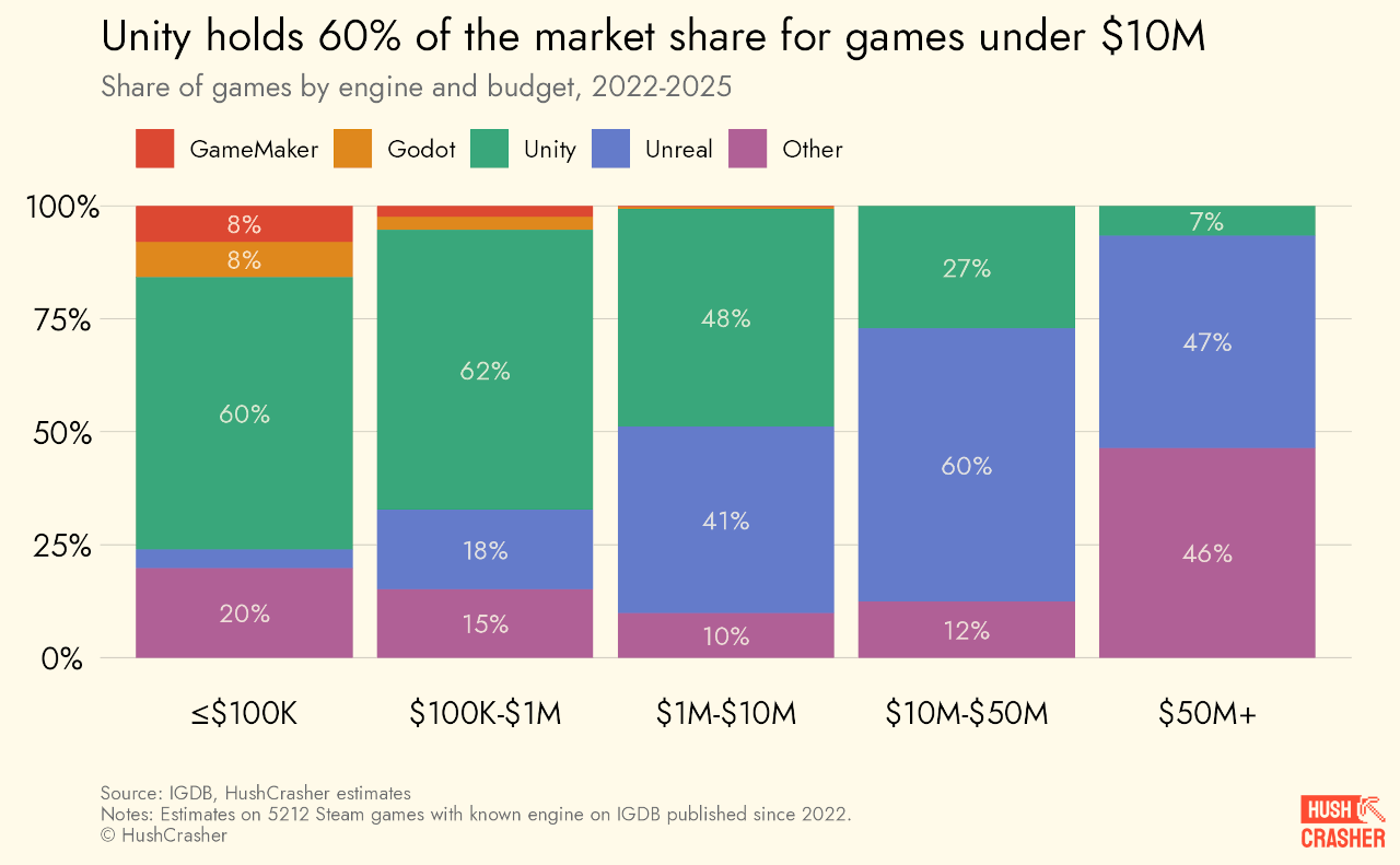 Unity détient 60 % des parts de marché pour les jeux dont le budget est inférieur à 10 millions de dollars