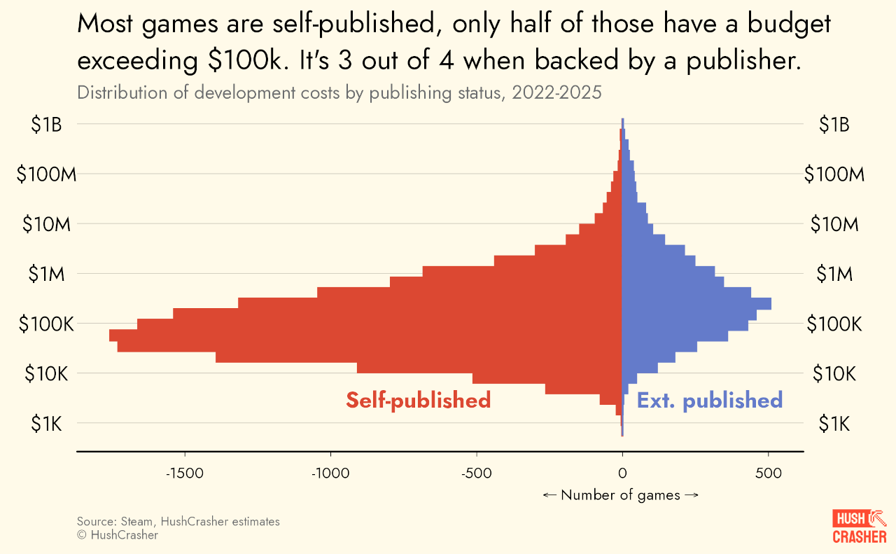 La plupart des jeux sont auto-édités, et seule la moitié d'entre eux disposent d'un budget supérieur à 100 000 dollars. Ce chiffre passe à 3 sur 4 lorsqu'ils sont soutenus par un éditeur.