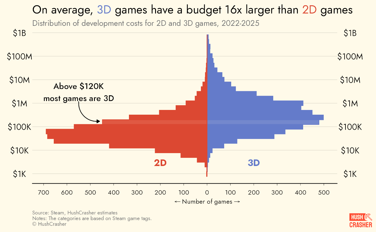En moyenne, les jeux en 3D ont un budget 16 fois supérieur à celui des jeux en 2D.