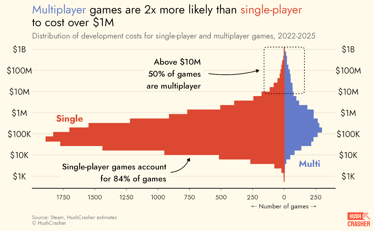 Les jeux multijoueurs sont deux fois plus susceptibles que les jeux solo de coûter plus d'un million de dollars.