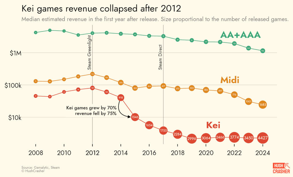 Les revenus des jeux Kei se sont effondrés après 2012